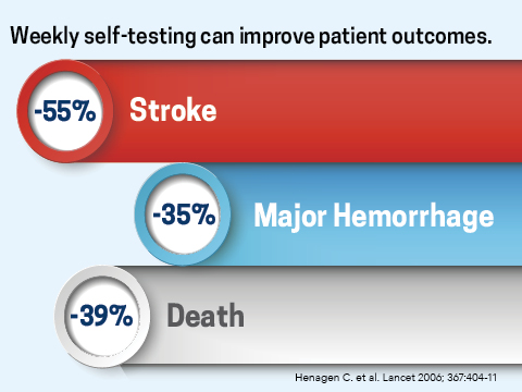weekly self-testing can improve patient outcomes; 55% Strokes, 35% Major Hemorrhage, 39% Death